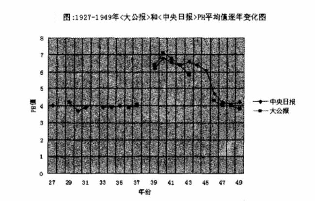 1927-1949年《大公報》和《中央日報》pH平均值逐年變化圖