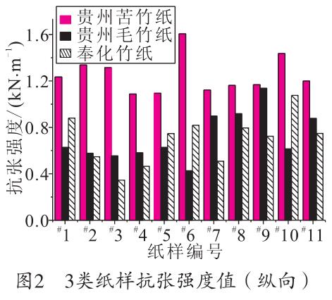 毛竹紙、苦竹紙、棠云紙抗張強(qiáng)度值