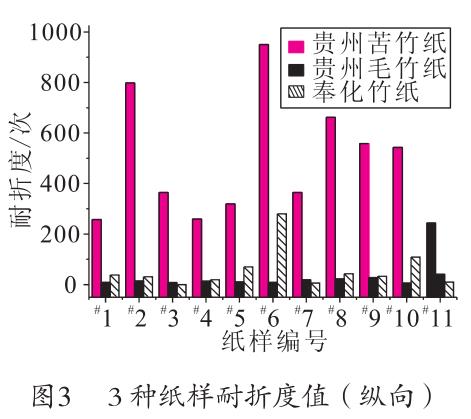 毛竹紙、苦竹紙、棠云紙耐折度值