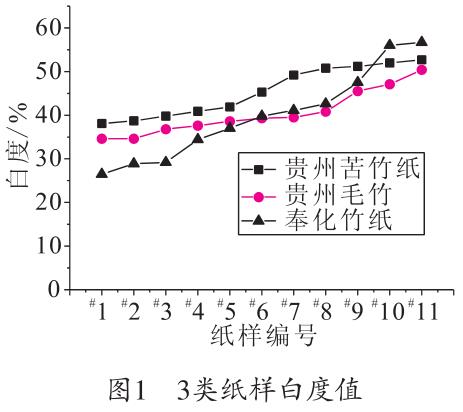 毛竹紙、苦竹紙、棠云紙白度值